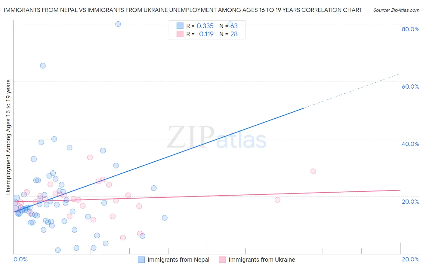 Immigrants from Nepal vs Immigrants from Ukraine Unemployment Among Ages 16 to 19 years