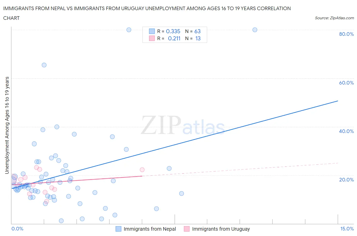 Immigrants from Nepal vs Immigrants from Uruguay Unemployment Among Ages 16 to 19 years
