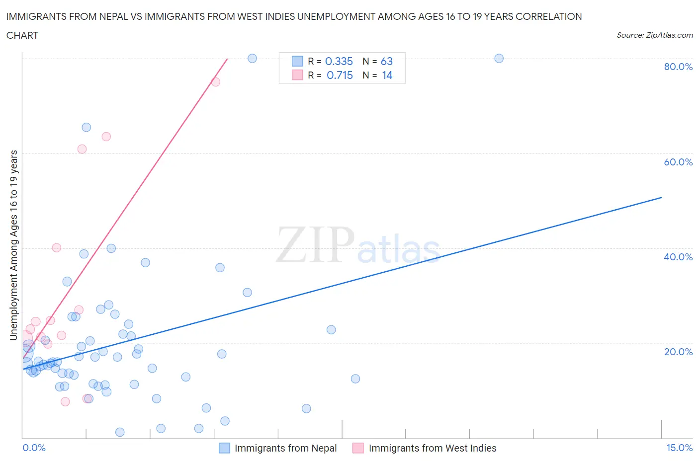 Immigrants from Nepal vs Immigrants from West Indies Unemployment Among Ages 16 to 19 years