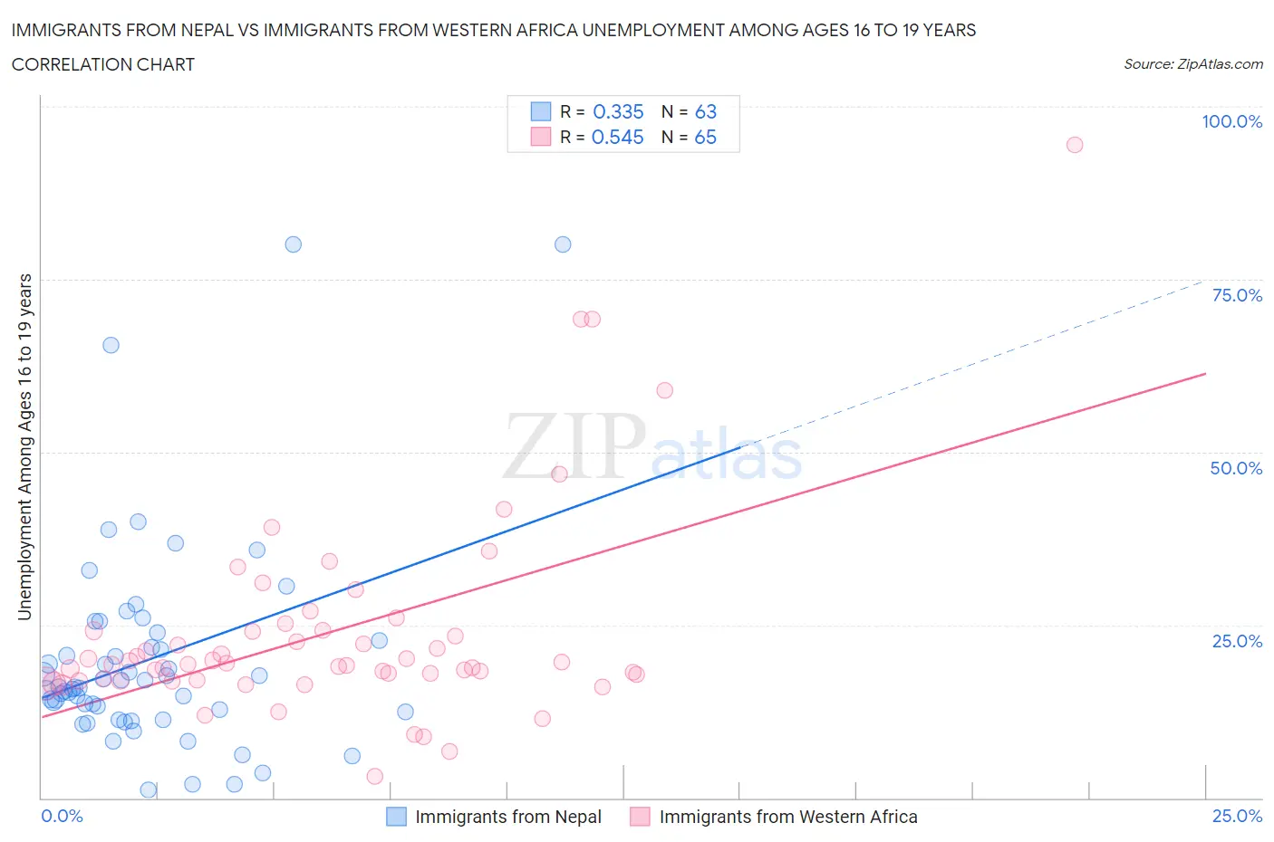 Immigrants from Nepal vs Immigrants from Western Africa Unemployment Among Ages 16 to 19 years