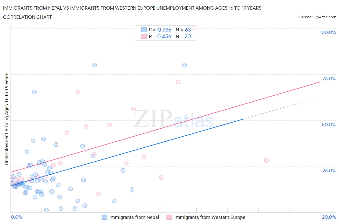 Immigrants from Nepal vs Immigrants from Western Europe Unemployment Among Ages 16 to 19 years