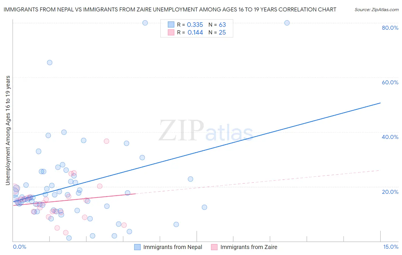 Immigrants from Nepal vs Immigrants from Zaire Unemployment Among Ages 16 to 19 years