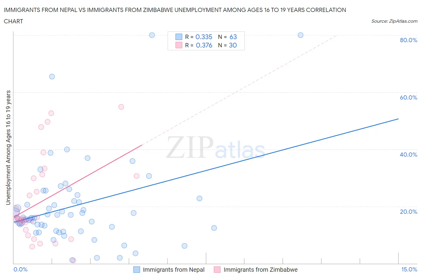 Immigrants from Nepal vs Immigrants from Zimbabwe Unemployment Among Ages 16 to 19 years