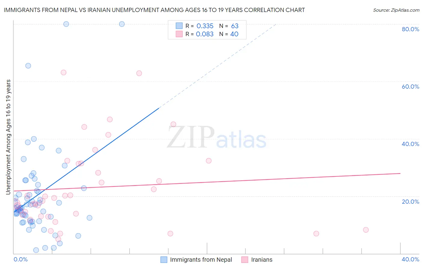 Immigrants from Nepal vs Iranian Unemployment Among Ages 16 to 19 years