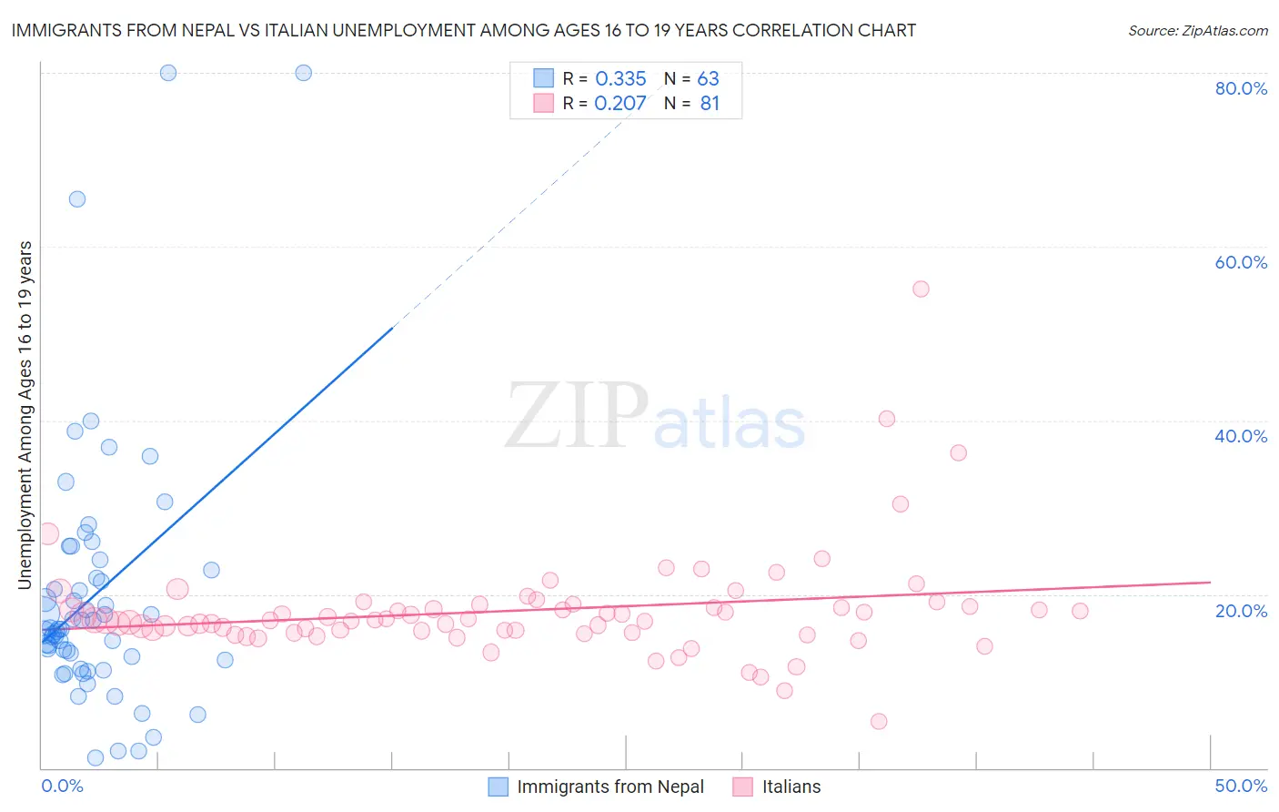 Immigrants from Nepal vs Italian Unemployment Among Ages 16 to 19 years