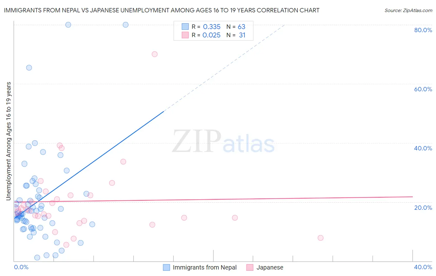 Immigrants from Nepal vs Japanese Unemployment Among Ages 16 to 19 years