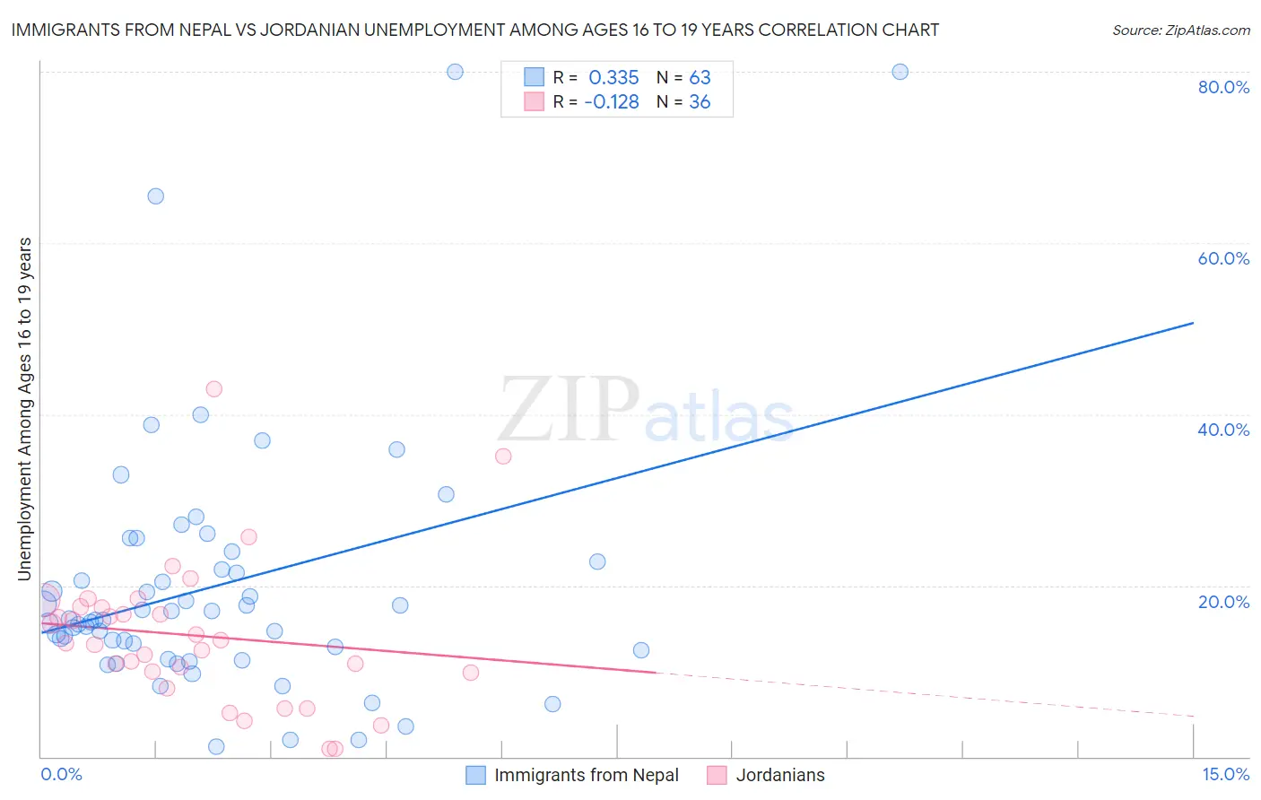 Immigrants from Nepal vs Jordanian Unemployment Among Ages 16 to 19 years