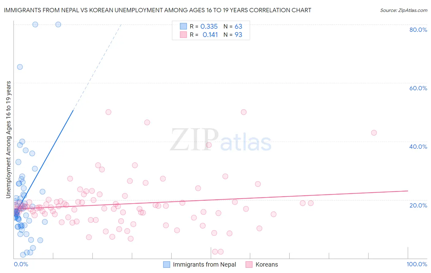 Immigrants from Nepal vs Korean Unemployment Among Ages 16 to 19 years