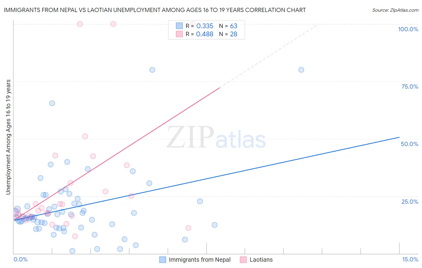 Immigrants from Nepal vs Laotian Unemployment Among Ages 16 to 19 years