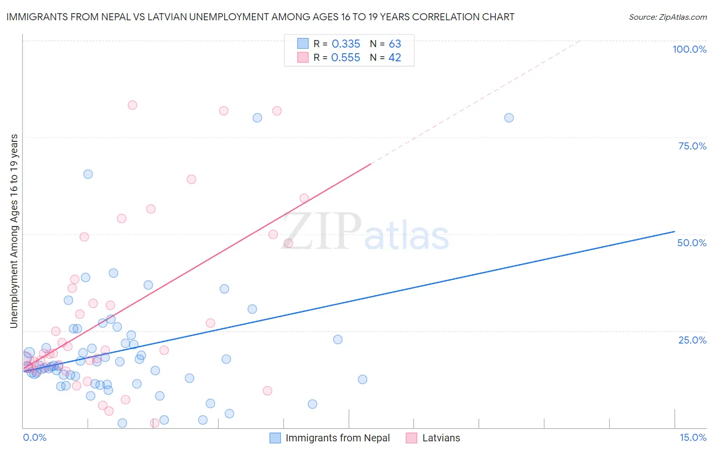 Immigrants from Nepal vs Latvian Unemployment Among Ages 16 to 19 years