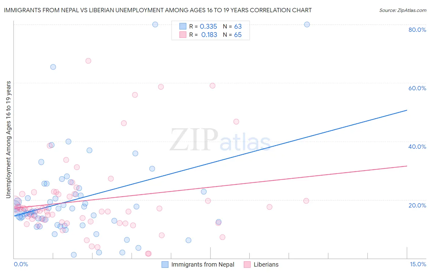 Immigrants from Nepal vs Liberian Unemployment Among Ages 16 to 19 years