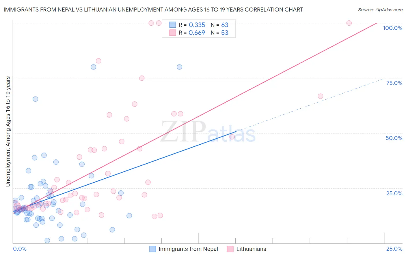 Immigrants from Nepal vs Lithuanian Unemployment Among Ages 16 to 19 years