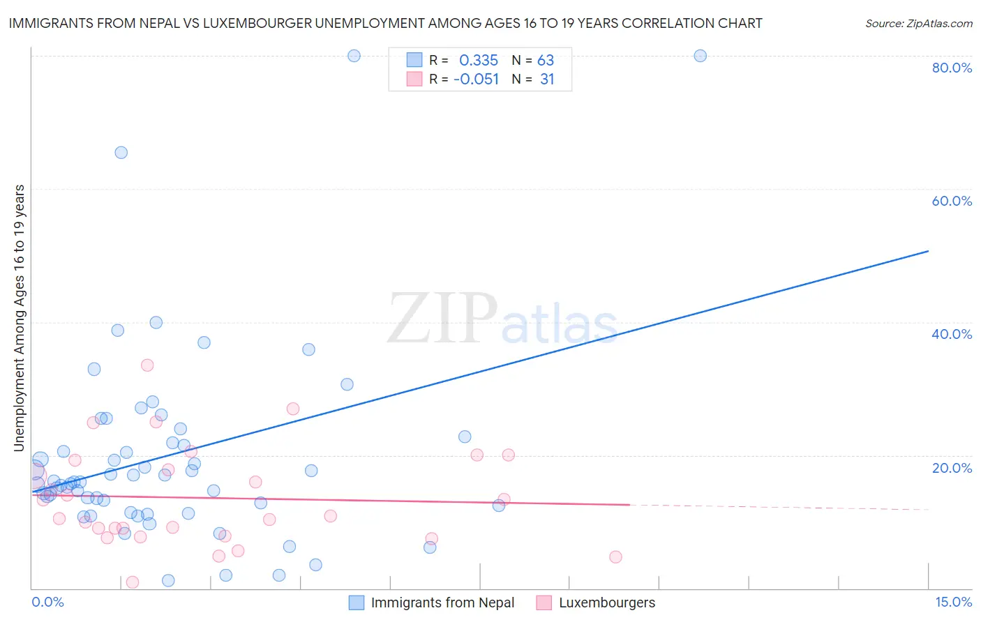Immigrants from Nepal vs Luxembourger Unemployment Among Ages 16 to 19 years