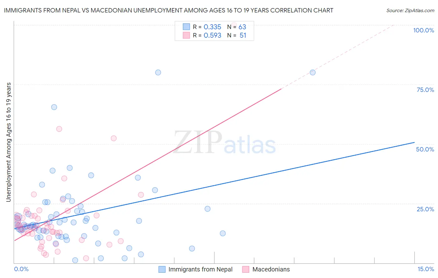 Immigrants from Nepal vs Macedonian Unemployment Among Ages 16 to 19 years