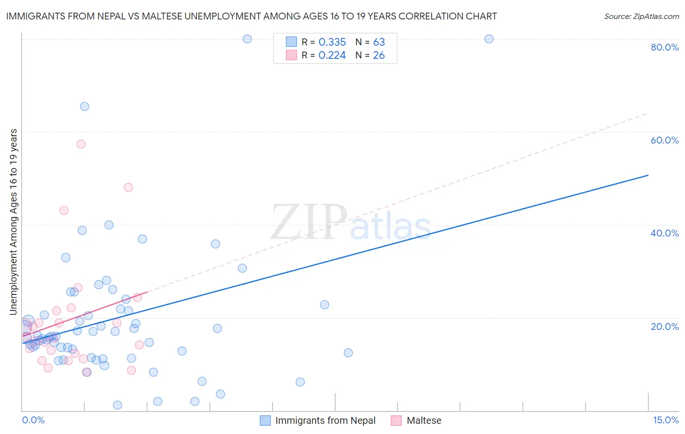 Immigrants from Nepal vs Maltese Unemployment Among Ages 16 to 19 years