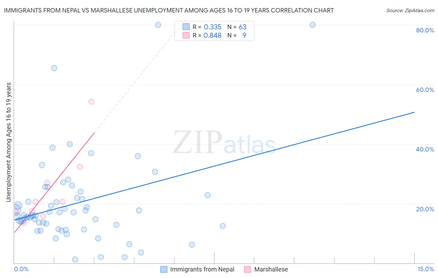 Immigrants from Nepal vs Marshallese Unemployment Among Ages 16 to 19 years