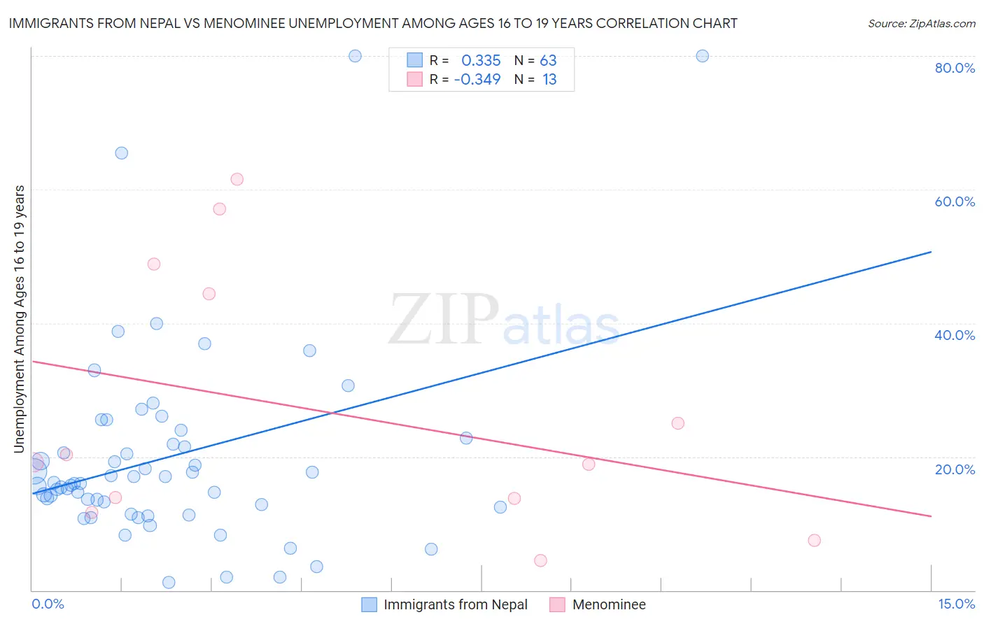 Immigrants from Nepal vs Menominee Unemployment Among Ages 16 to 19 years