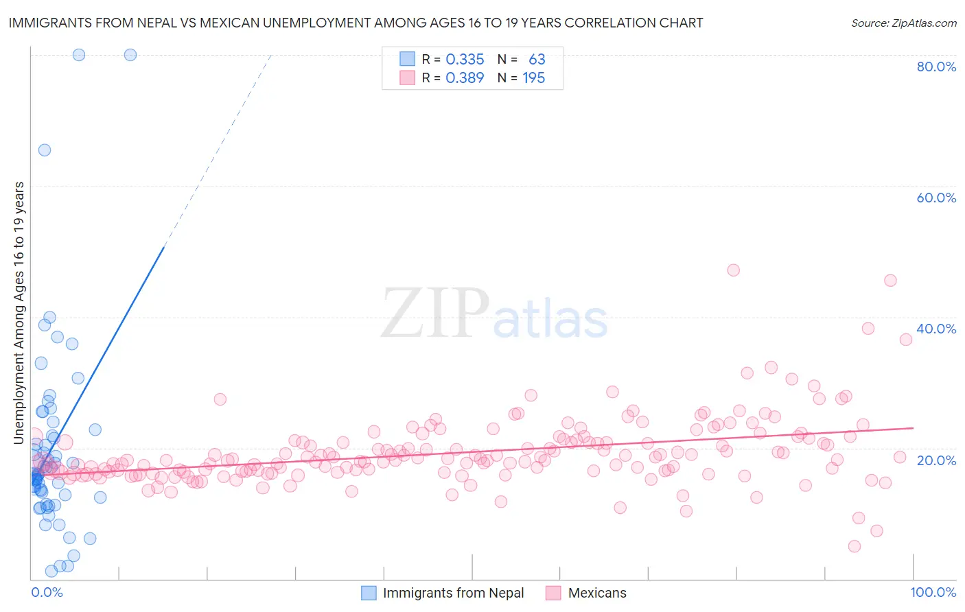 Immigrants from Nepal vs Mexican Unemployment Among Ages 16 to 19 years
