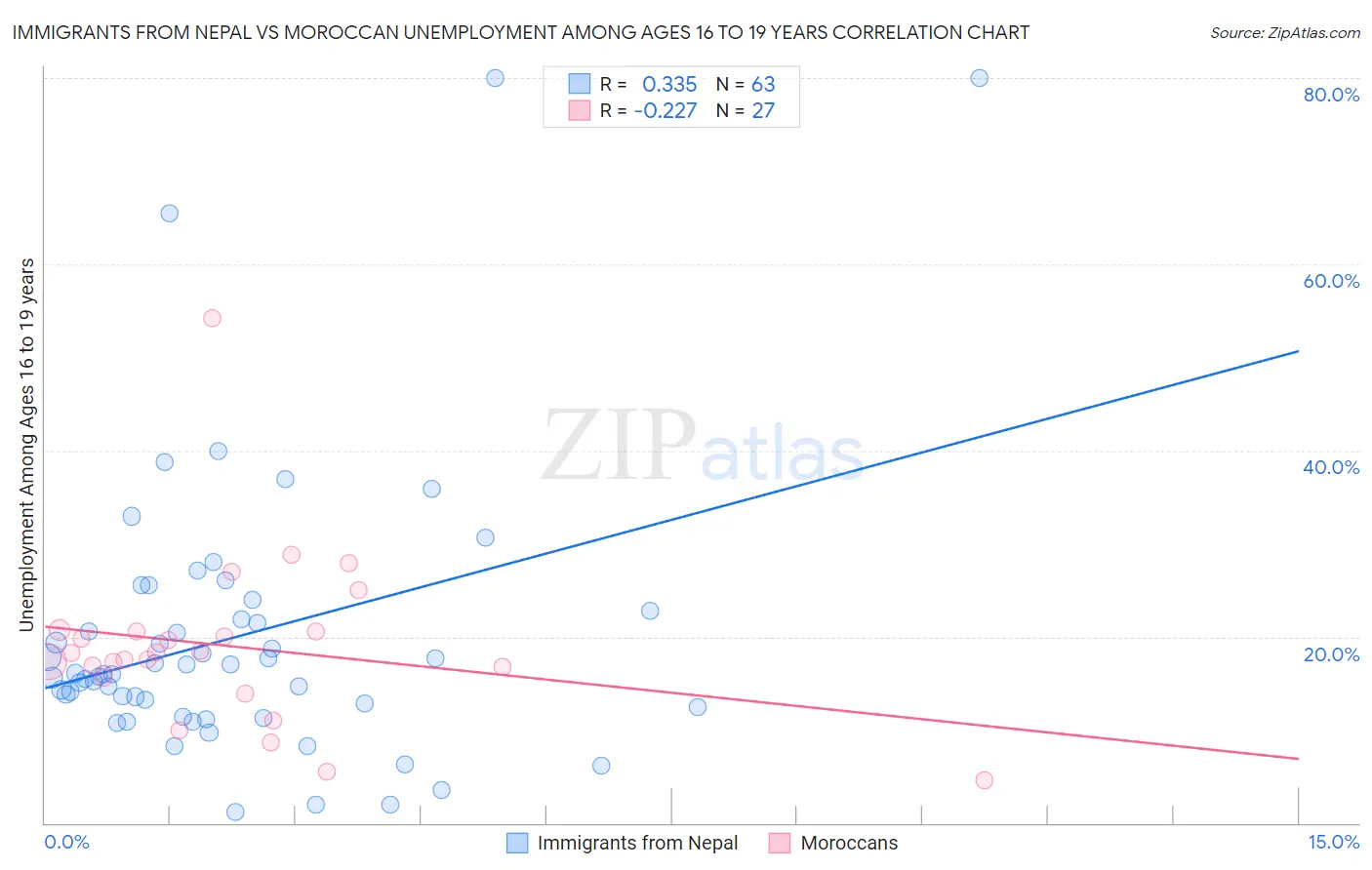 Immigrants from Nepal vs Moroccan Unemployment Among Ages 16 to 19 years