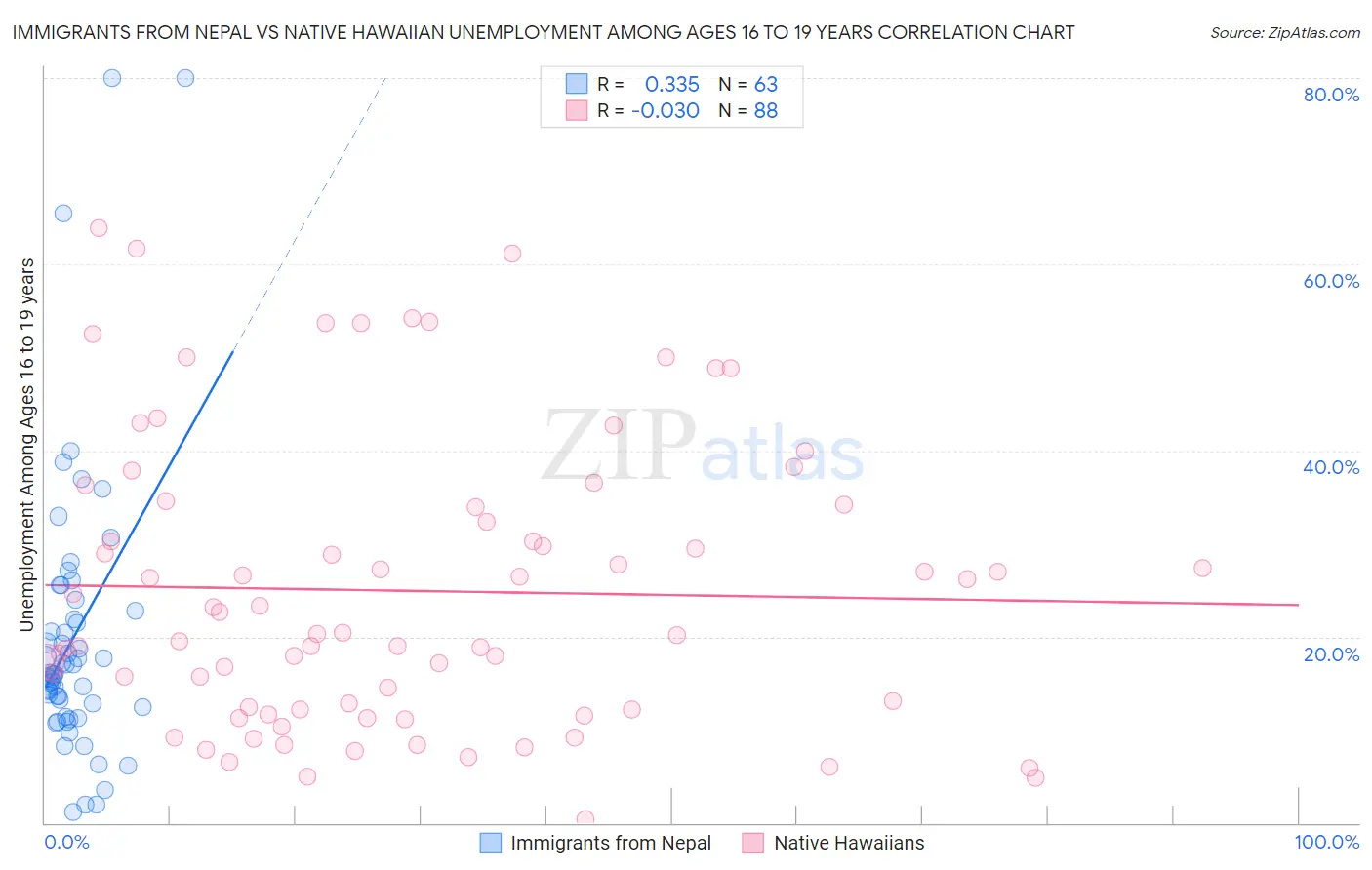 Immigrants from Nepal vs Native Hawaiian Unemployment Among Ages 16 to 19 years