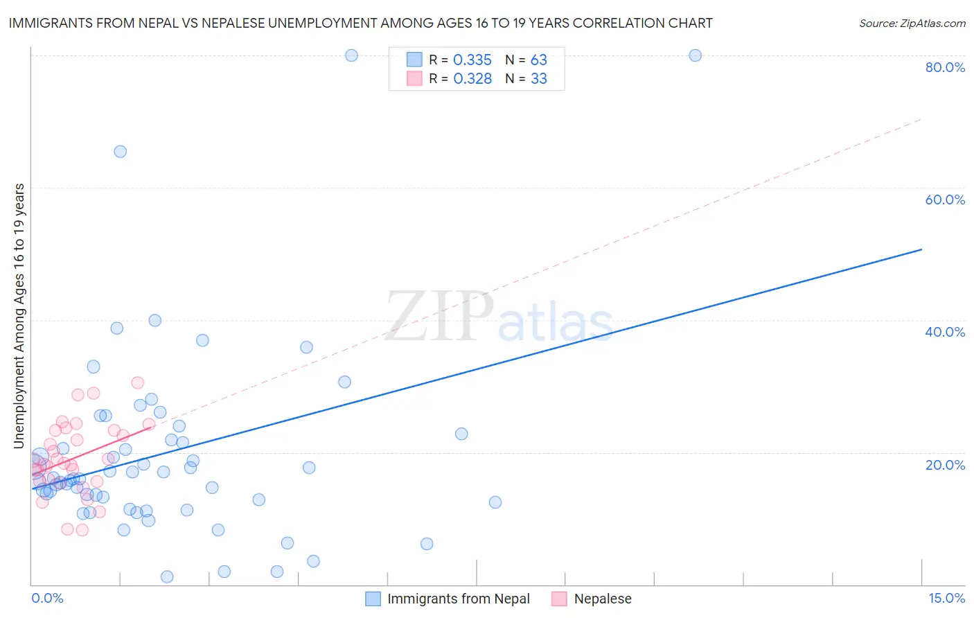 Immigrants from Nepal vs Nepalese Unemployment Among Ages 16 to 19 years