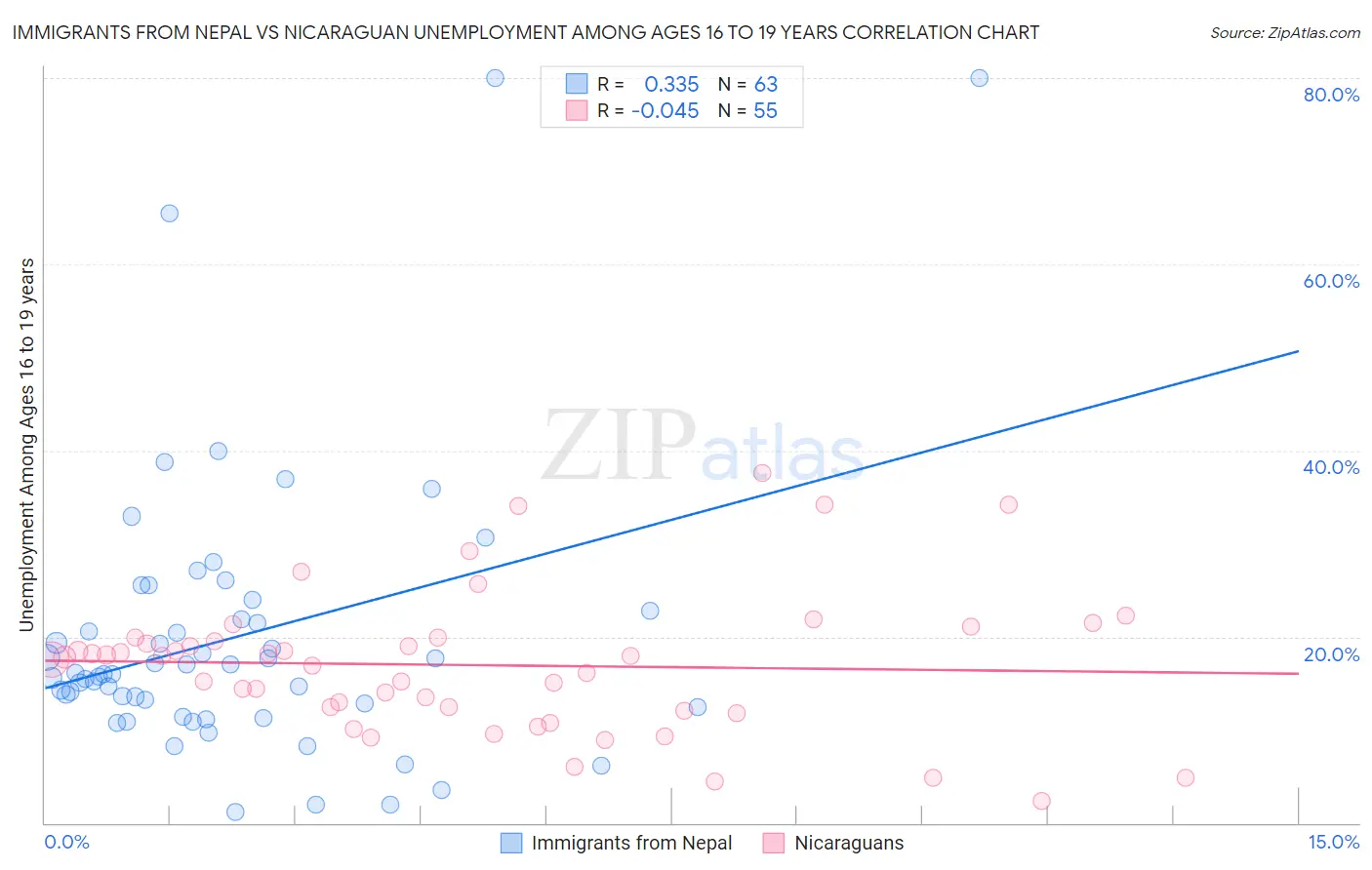 Immigrants from Nepal vs Nicaraguan Unemployment Among Ages 16 to 19 years