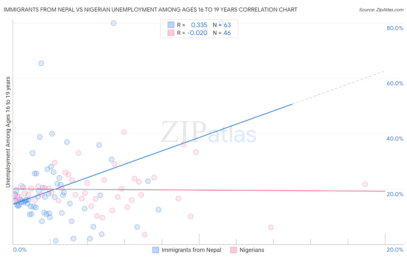 Immigrants from Nepal vs Nigerian Unemployment Among Ages 16 to 19 years