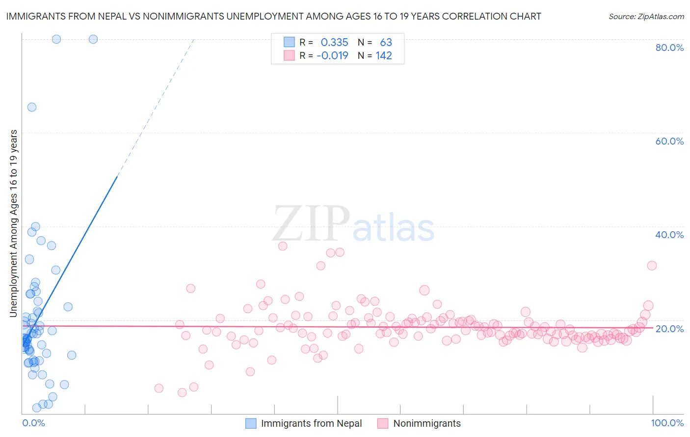 Immigrants from Nepal vs Nonimmigrants Unemployment Among Ages 16 to 19 years