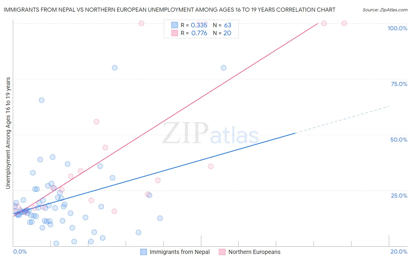 Immigrants from Nepal vs Northern European Unemployment Among Ages 16 to 19 years