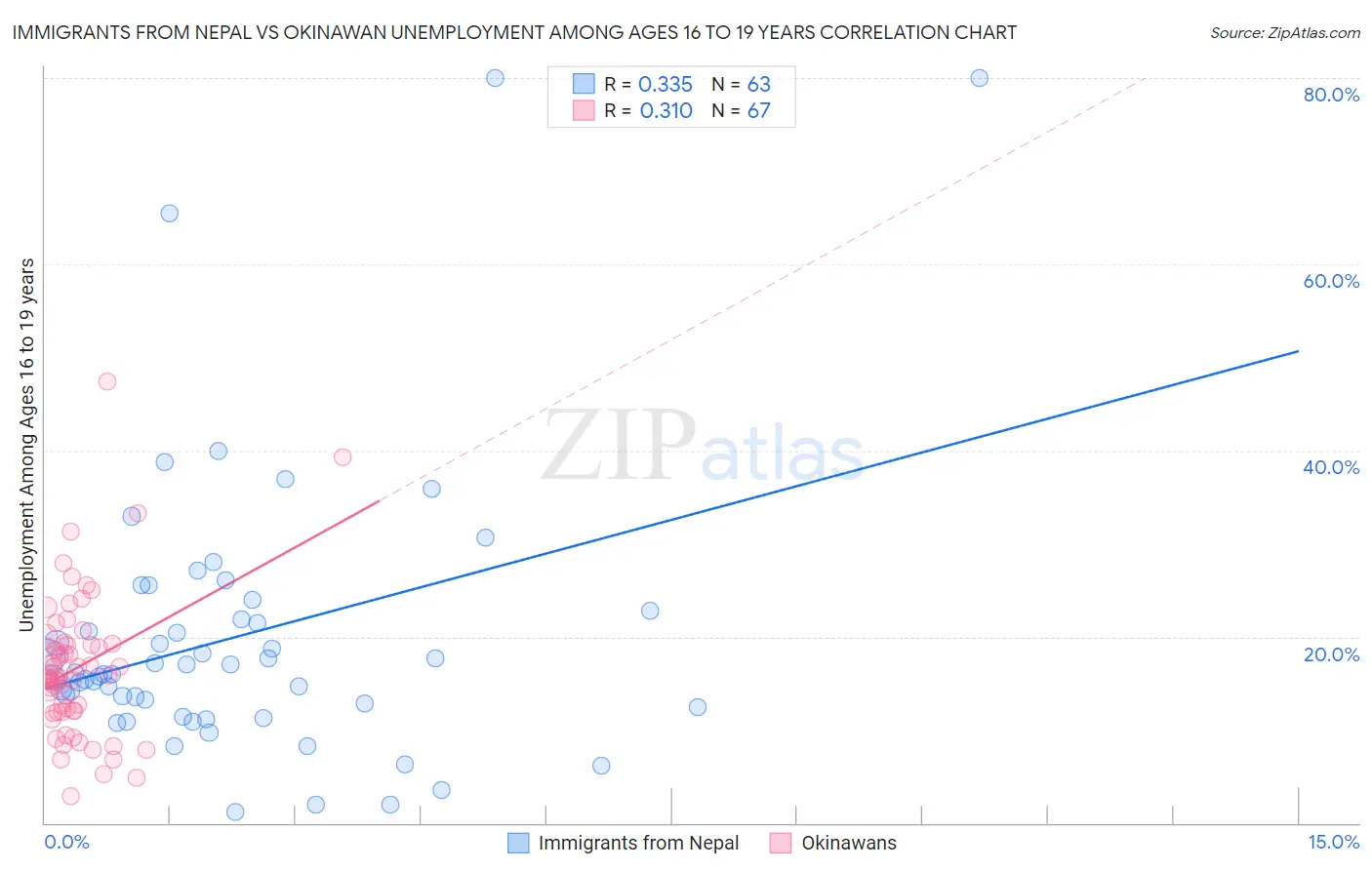 Immigrants from Nepal vs Okinawan Unemployment Among Ages 16 to 19 years