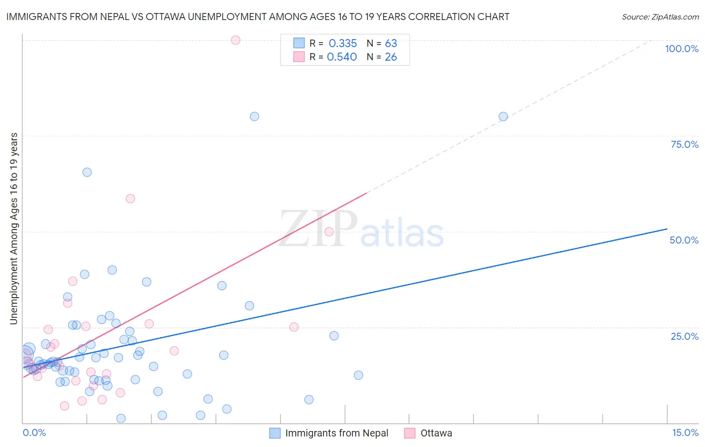 Immigrants from Nepal vs Ottawa Unemployment Among Ages 16 to 19 years