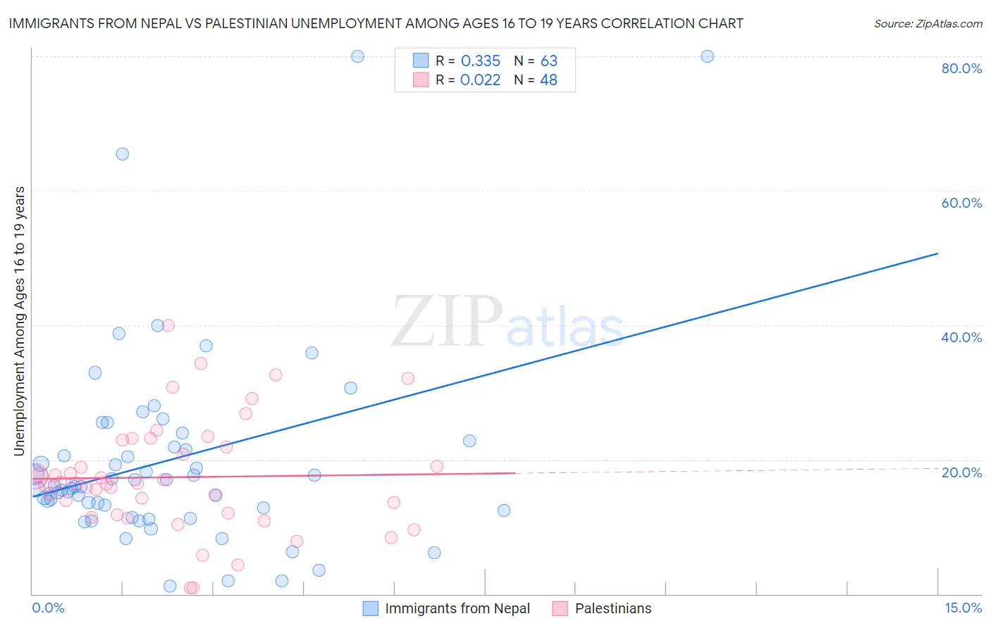 Immigrants from Nepal vs Palestinian Unemployment Among Ages 16 to 19 years