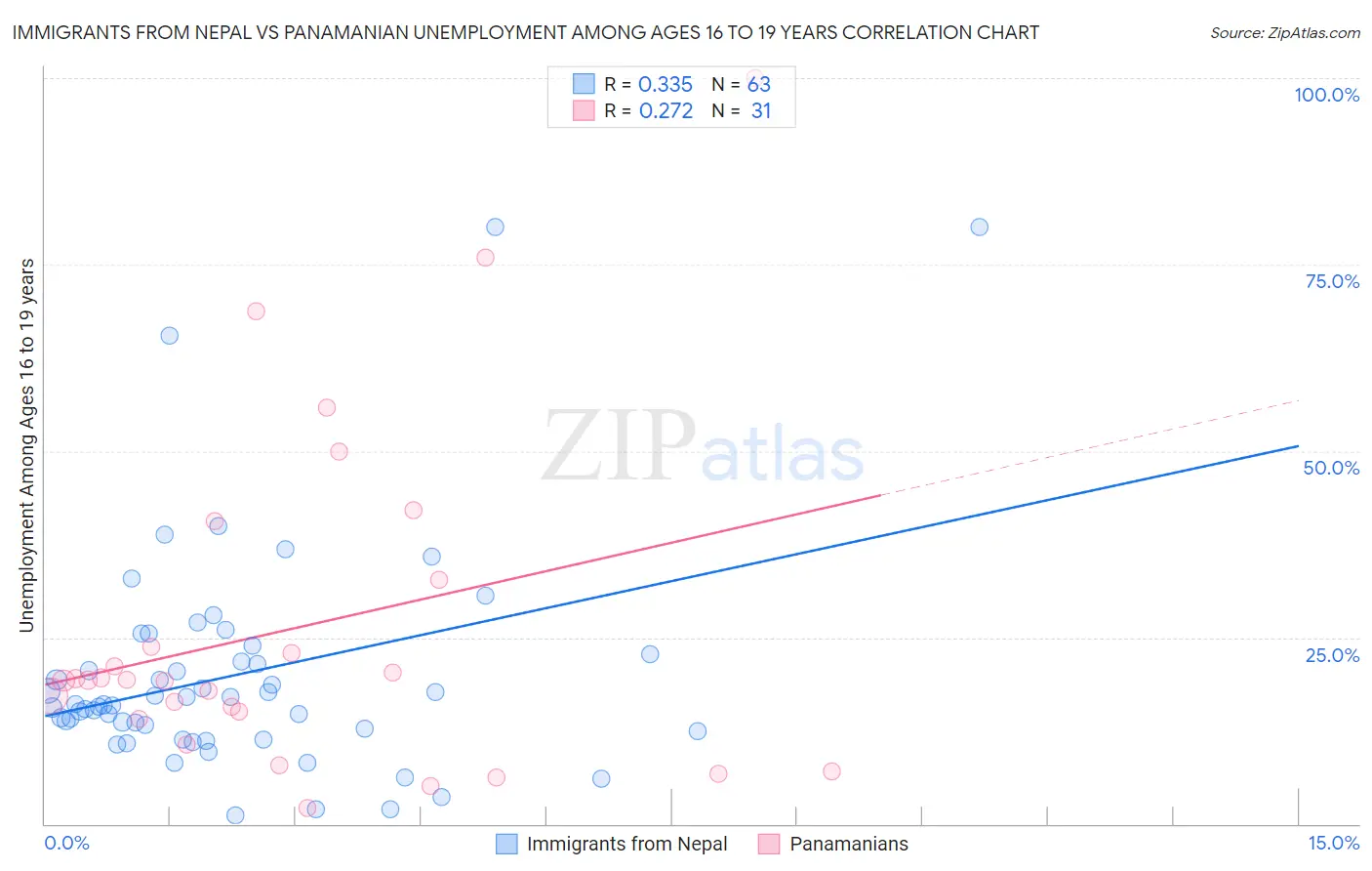 Immigrants from Nepal vs Panamanian Unemployment Among Ages 16 to 19 years