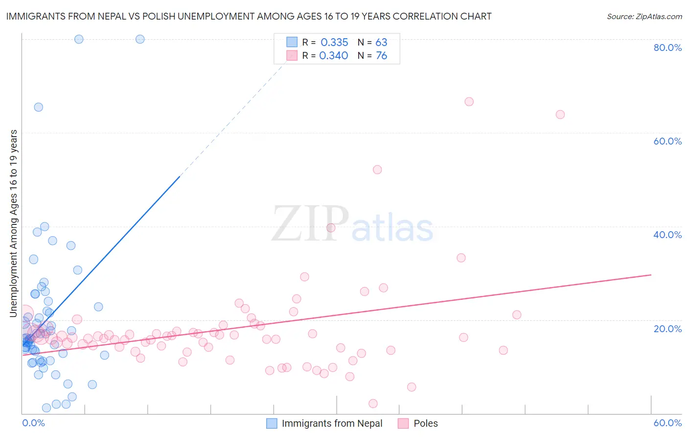 Immigrants from Nepal vs Polish Unemployment Among Ages 16 to 19 years