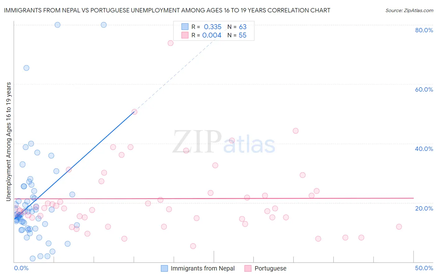 Immigrants from Nepal vs Portuguese Unemployment Among Ages 16 to 19 years