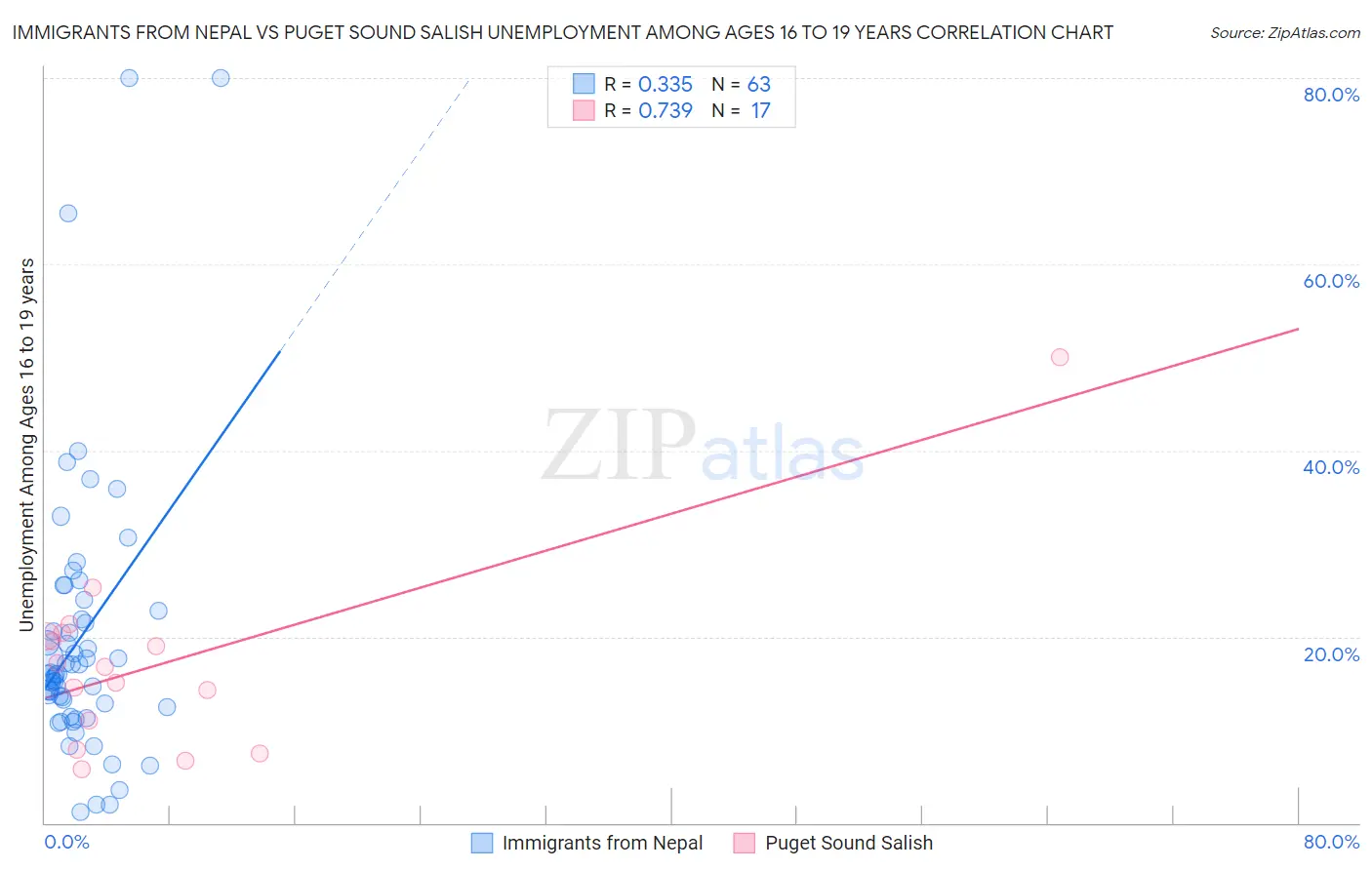 Immigrants from Nepal vs Puget Sound Salish Unemployment Among Ages 16 to 19 years