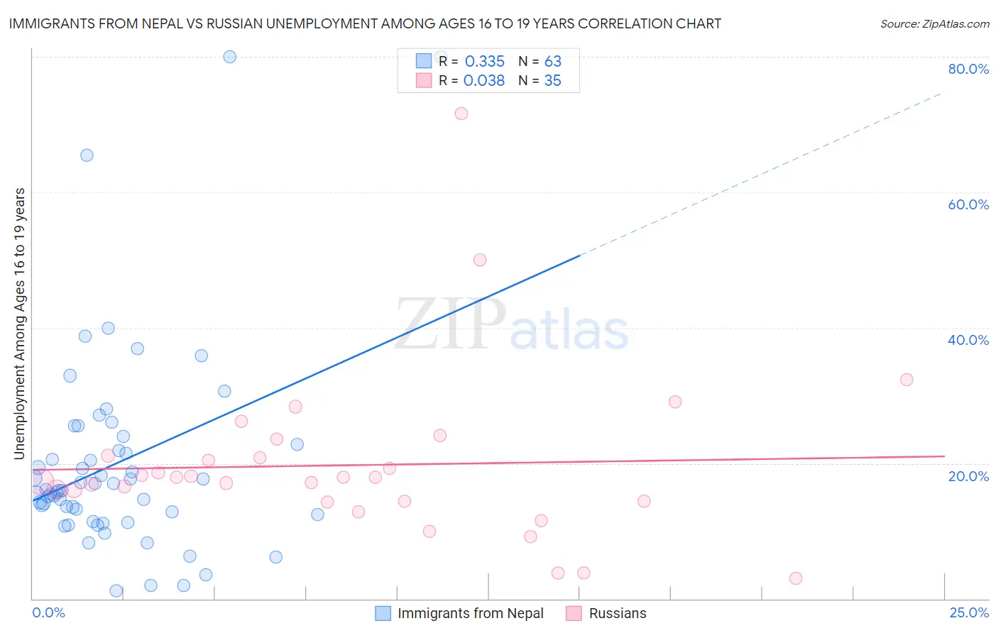 Immigrants from Nepal vs Russian Unemployment Among Ages 16 to 19 years