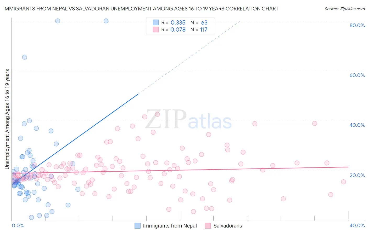 Immigrants from Nepal vs Salvadoran Unemployment Among Ages 16 to 19 years