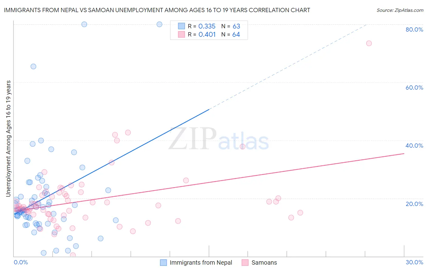 Immigrants from Nepal vs Samoan Unemployment Among Ages 16 to 19 years