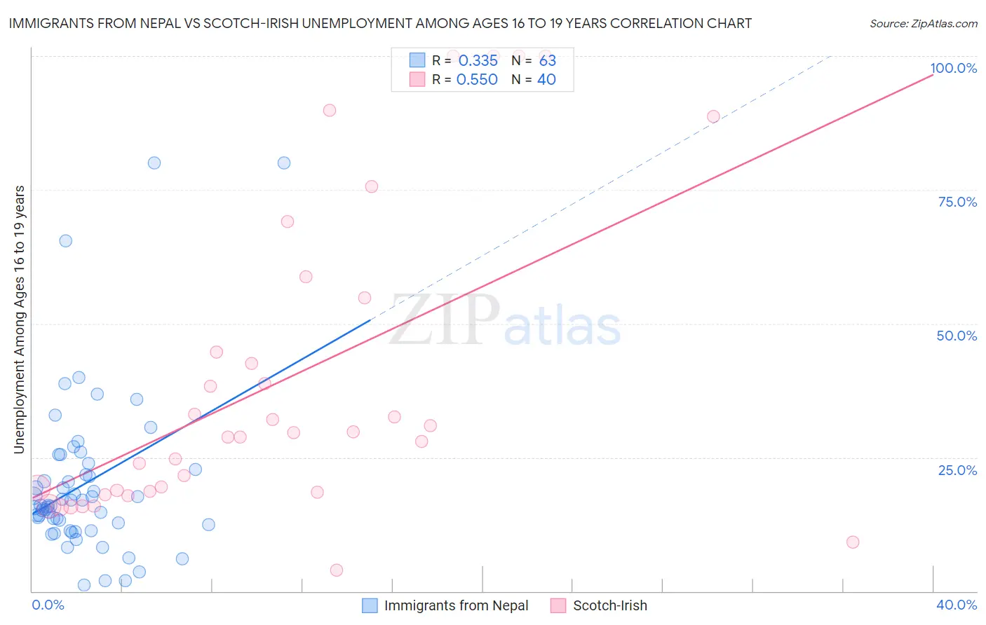 Immigrants from Nepal vs Scotch-Irish Unemployment Among Ages 16 to 19 years