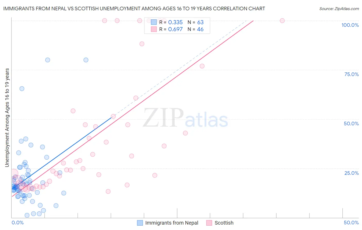 Immigrants from Nepal vs Scottish Unemployment Among Ages 16 to 19 years