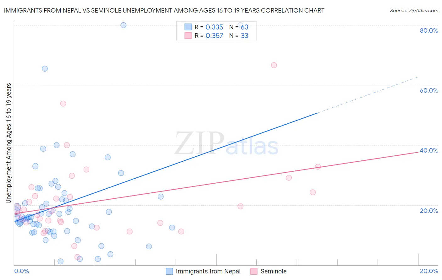 Immigrants from Nepal vs Seminole Unemployment Among Ages 16 to 19 years