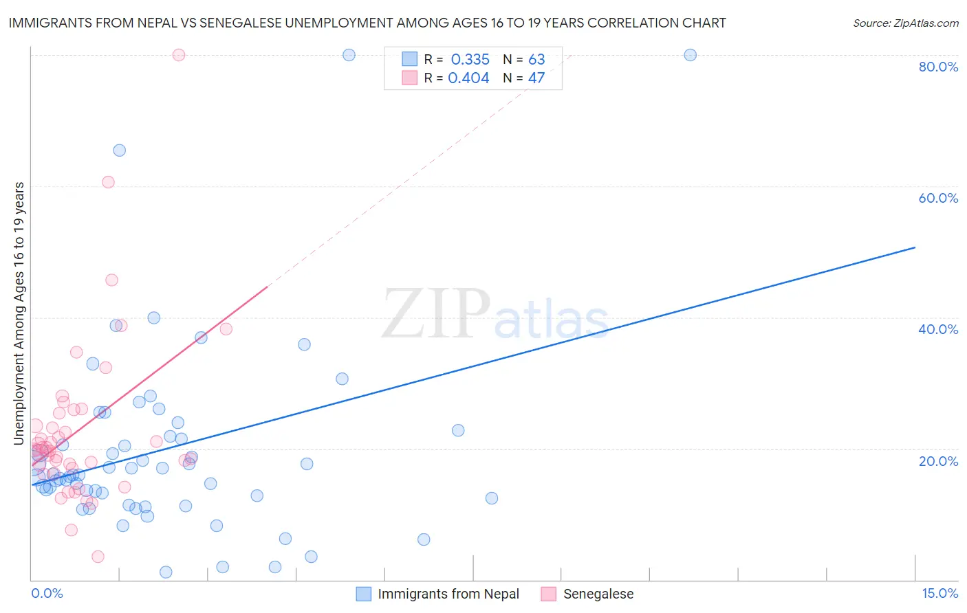 Immigrants from Nepal vs Senegalese Unemployment Among Ages 16 to 19 years