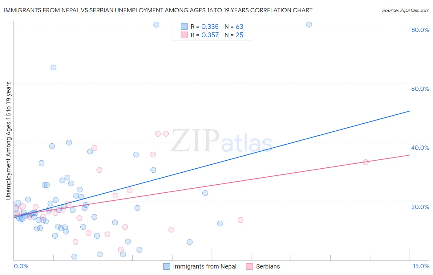 Immigrants from Nepal vs Serbian Unemployment Among Ages 16 to 19 years