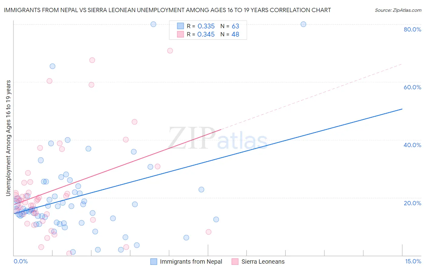 Immigrants from Nepal vs Sierra Leonean Unemployment Among Ages 16 to 19 years