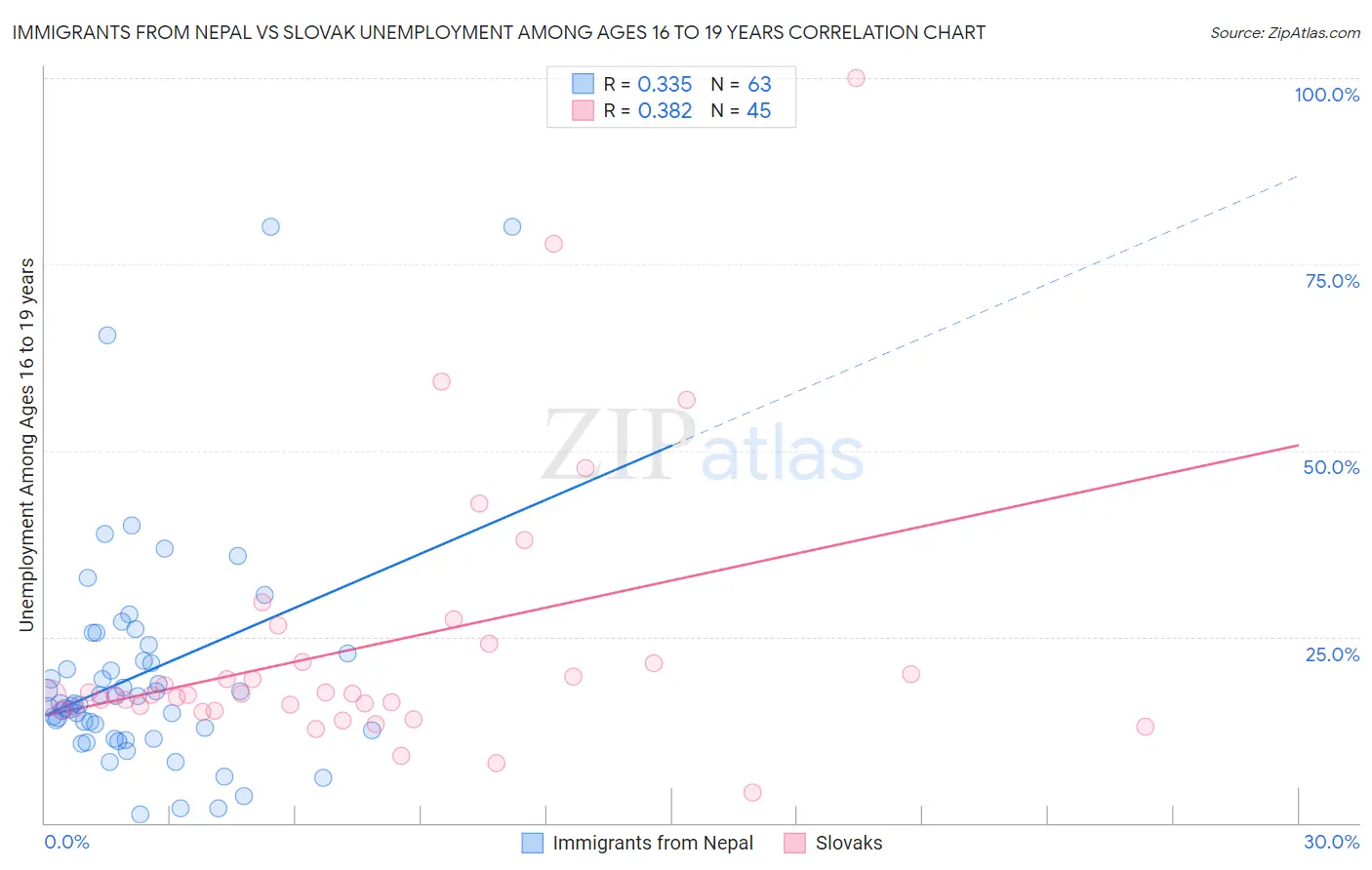 Immigrants from Nepal vs Slovak Unemployment Among Ages 16 to 19 years