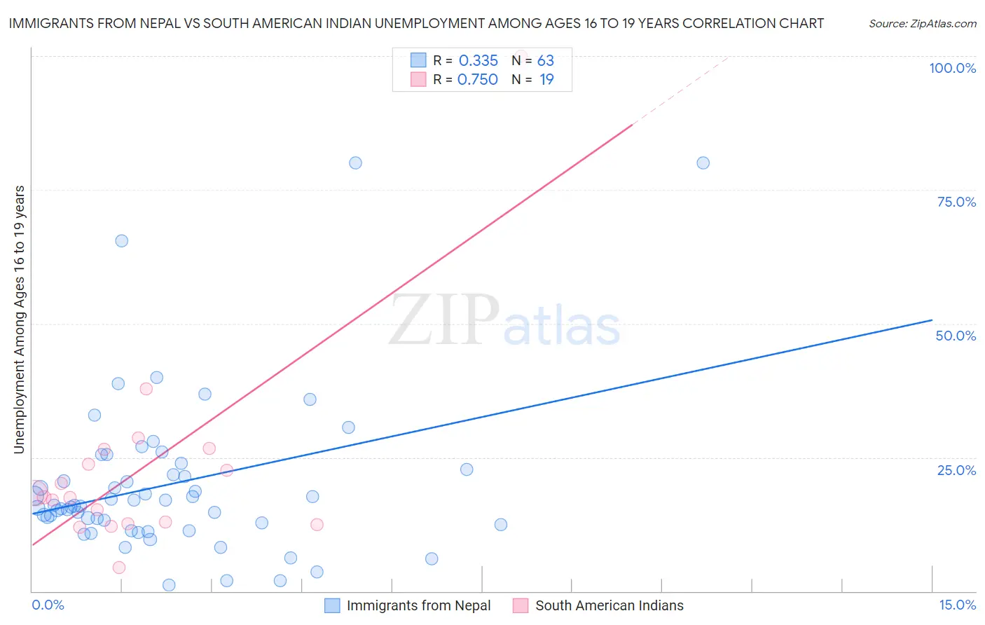Immigrants from Nepal vs South American Indian Unemployment Among Ages 16 to 19 years