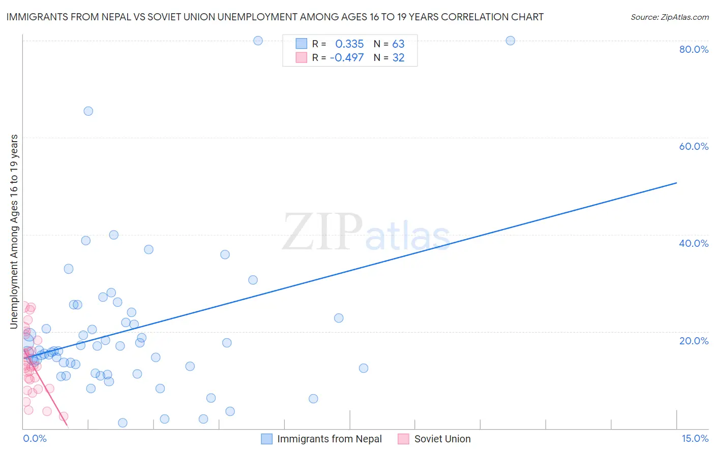 Immigrants from Nepal vs Soviet Union Unemployment Among Ages 16 to 19 years