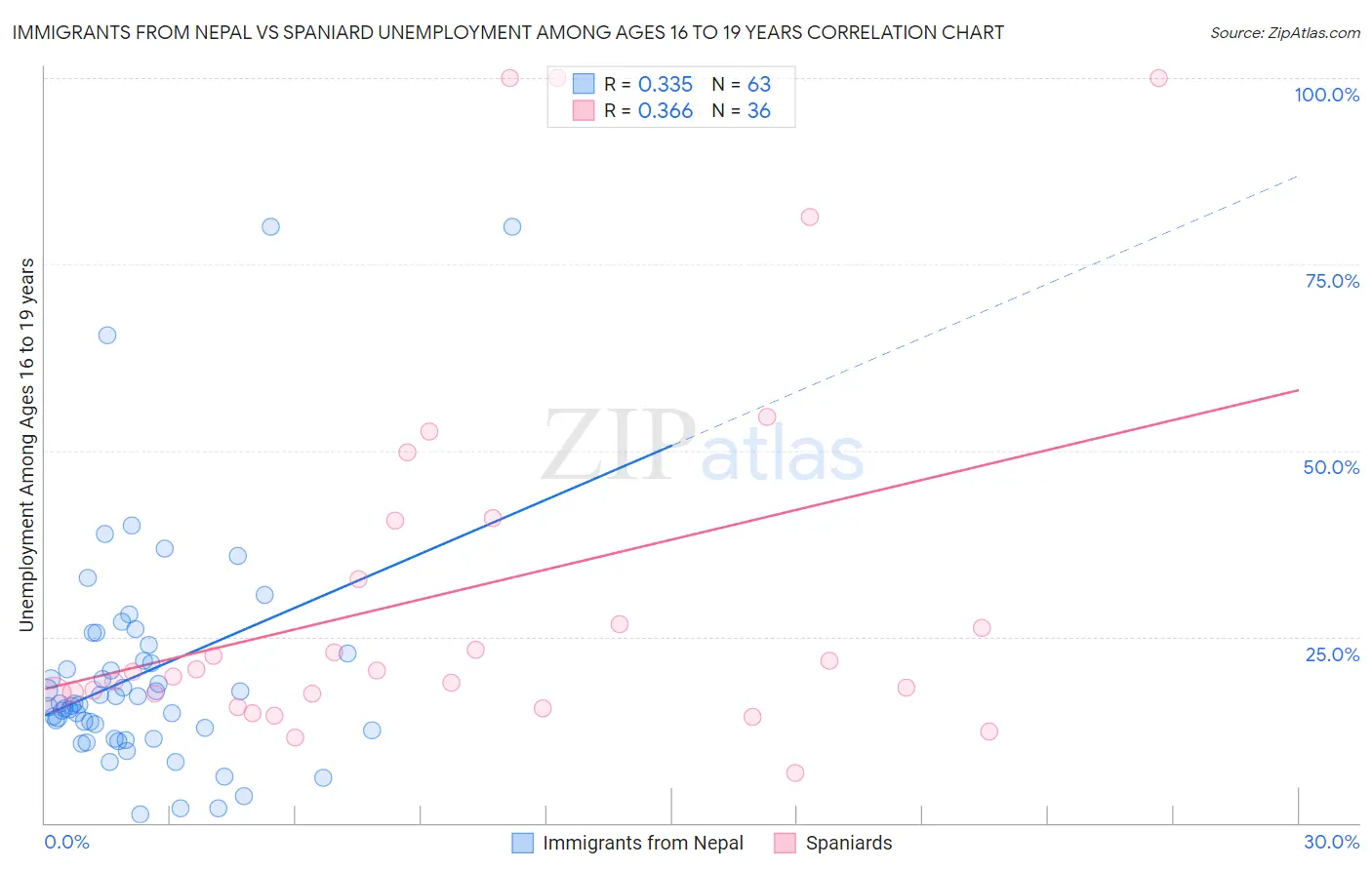 Immigrants from Nepal vs Spaniard Unemployment Among Ages 16 to 19 years