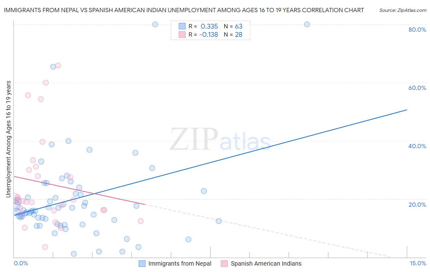 Immigrants from Nepal vs Spanish American Indian Unemployment Among Ages 16 to 19 years